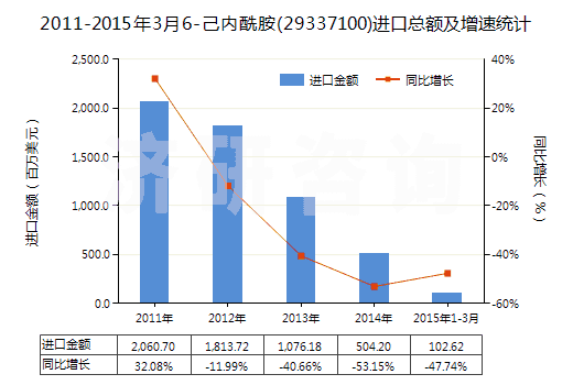 2011-2015年3月6-己內(nèi)酰胺(29337100)進(jìn)口總額及增速統(tǒng)計(jì)